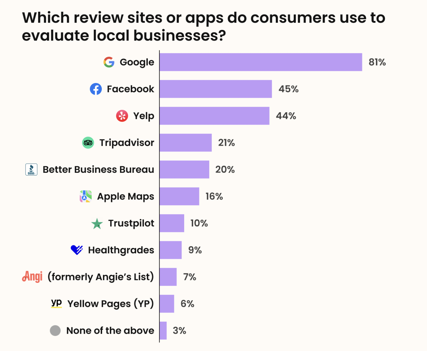 Why Consistency Over Quantity of Google Reviews Is What Matters Today